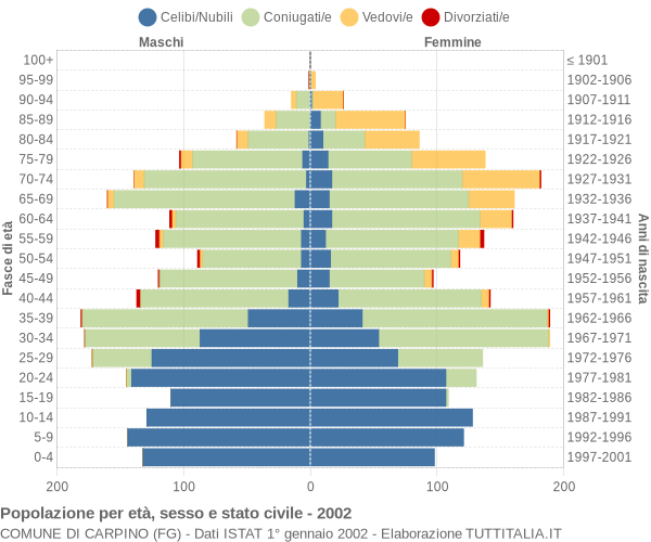 Grafico Popolazione per età, sesso e stato civile Comune di Carpino (FG)