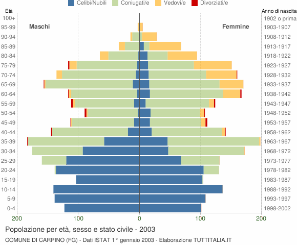 Grafico Popolazione per età, sesso e stato civile Comune di Carpino (FG)