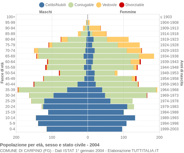 Grafico Popolazione per età, sesso e stato civile Comune di Carpino (FG)