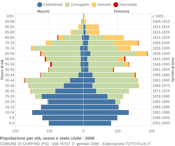 Grafico Popolazione per età, sesso e stato civile Comune di Carpino (FG)