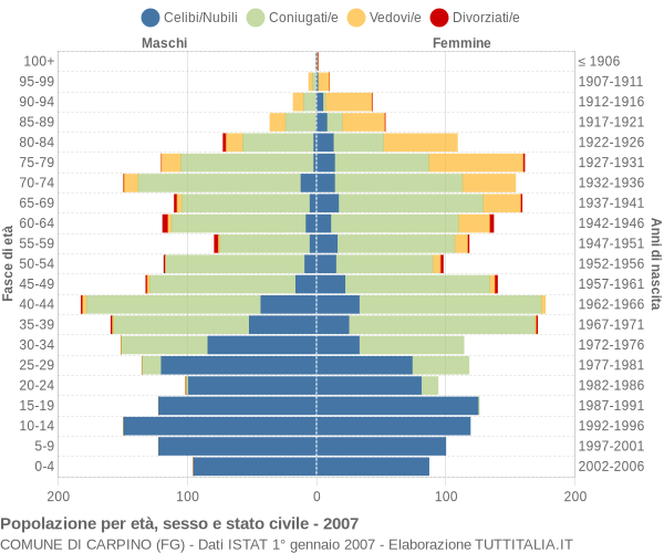 Grafico Popolazione per età, sesso e stato civile Comune di Carpino (FG)