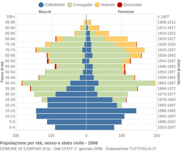 Grafico Popolazione per età, sesso e stato civile Comune di Carpino (FG)