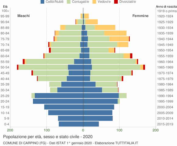 Grafico Popolazione per età, sesso e stato civile Comune di Carpino (FG)