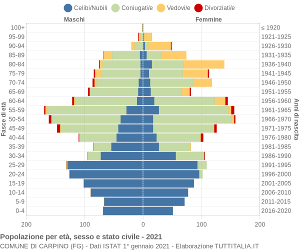 Grafico Popolazione per età, sesso e stato civile Comune di Carpino (FG)