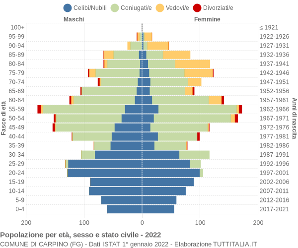 Grafico Popolazione per età, sesso e stato civile Comune di Carpino (FG)