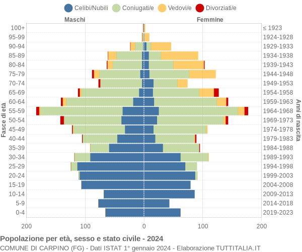 Grafico Popolazione per età, sesso e stato civile Comune di Carpino (FG)