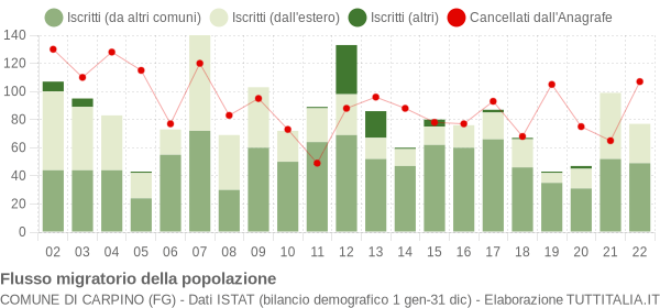 Flussi migratori della popolazione Comune di Carpino (FG)