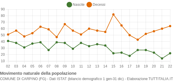 Grafico movimento naturale della popolazione Comune di Carpino (FG)