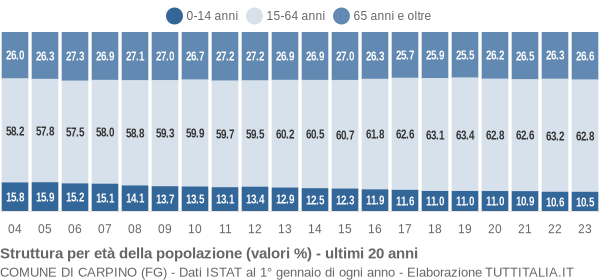 Grafico struttura della popolazione Comune di Carpino (FG)