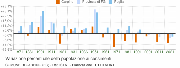 Grafico variazione percentuale della popolazione Comune di Carpino (FG)