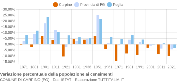 Grafico variazione percentuale della popolazione Comune di Carpino (FG)