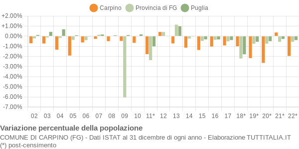 Variazione percentuale della popolazione Comune di Carpino (FG)