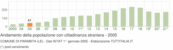 Grafico andamento popolazione stranieri Comune di Parabita (LE)