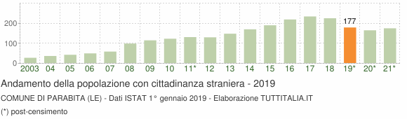 Grafico andamento popolazione stranieri Comune di Parabita (LE)