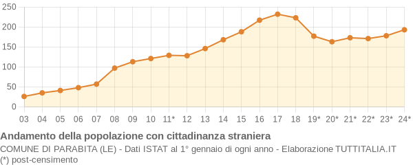 Andamento popolazione stranieri Comune di Parabita (LE)