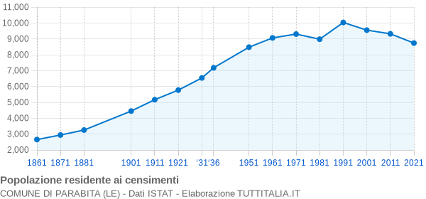 Grafico andamento storico popolazione Comune di Parabita (LE)