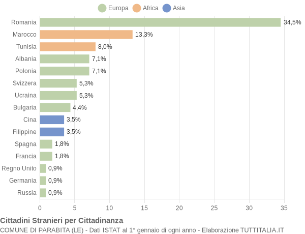 Grafico cittadinanza stranieri - Parabita 2009
