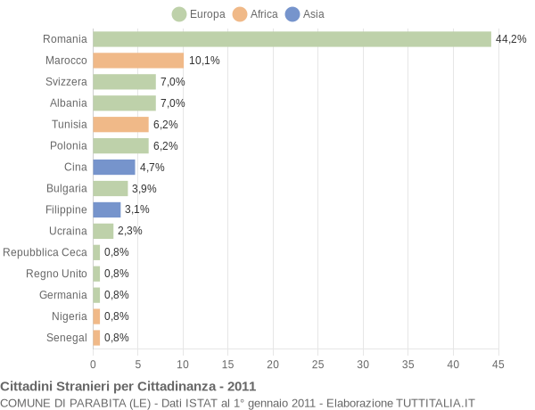 Grafico cittadinanza stranieri - Parabita 2011