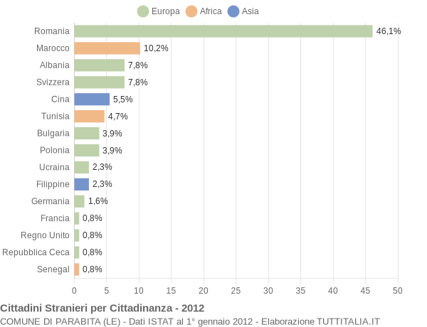 Grafico cittadinanza stranieri - Parabita 2012