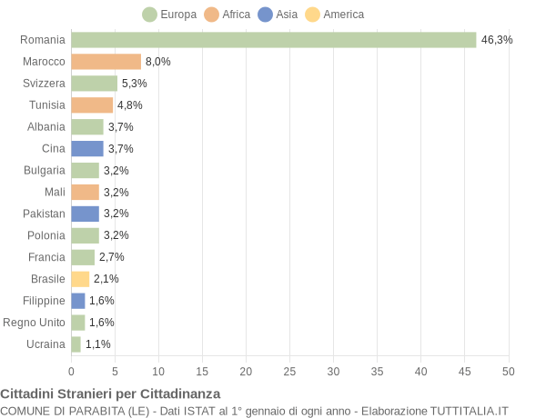 Grafico cittadinanza stranieri - Parabita 2015