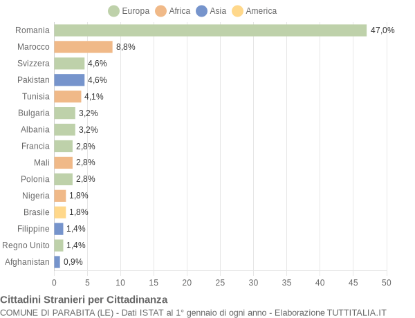 Grafico cittadinanza stranieri - Parabita 2016