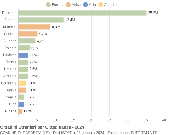 Grafico cittadinanza stranieri - Parabita 2024