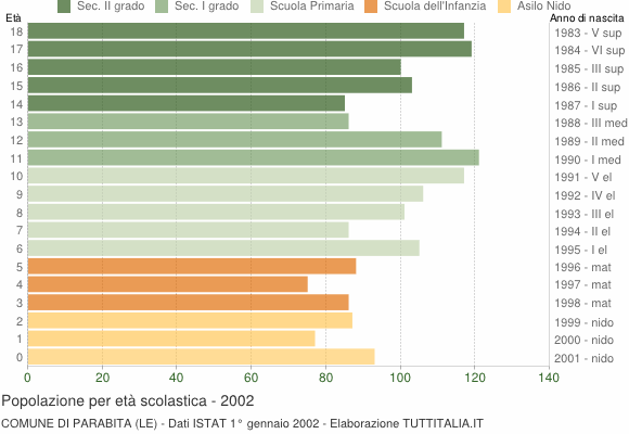 Grafico Popolazione in età scolastica - Parabita 2002