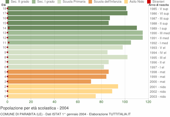 Grafico Popolazione in età scolastica - Parabita 2004