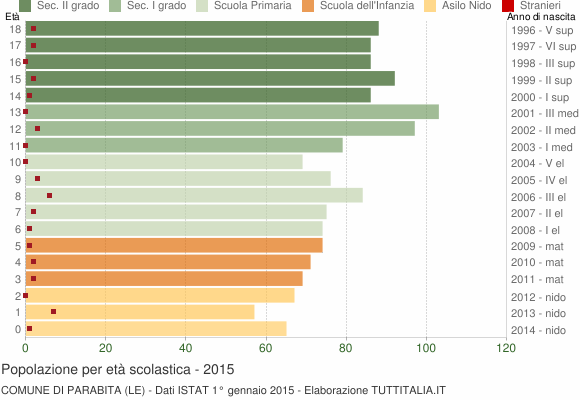 Grafico Popolazione in età scolastica - Parabita 2015