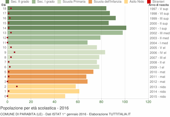 Grafico Popolazione in età scolastica - Parabita 2016