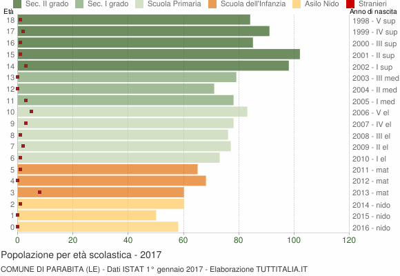 Grafico Popolazione in età scolastica - Parabita 2017