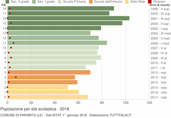 Grafico Popolazione in età scolastica - Parabita 2018