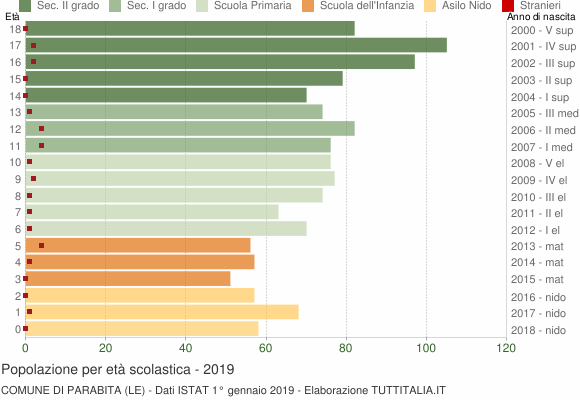 Grafico Popolazione in età scolastica - Parabita 2019