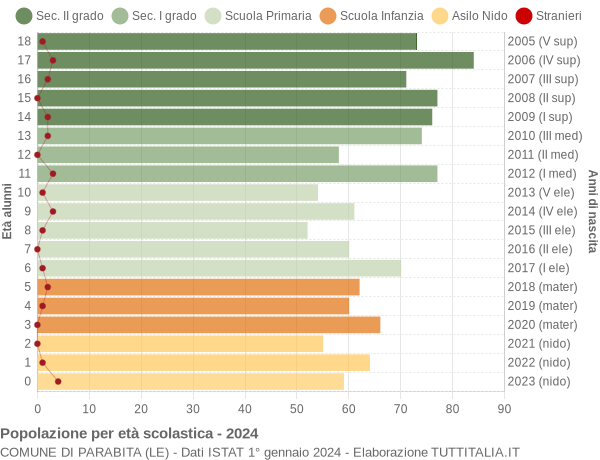 Grafico Popolazione in età scolastica - Parabita 2024