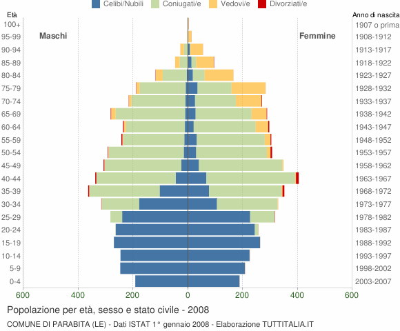 Grafico Popolazione per età, sesso e stato civile Comune di Parabita (LE)