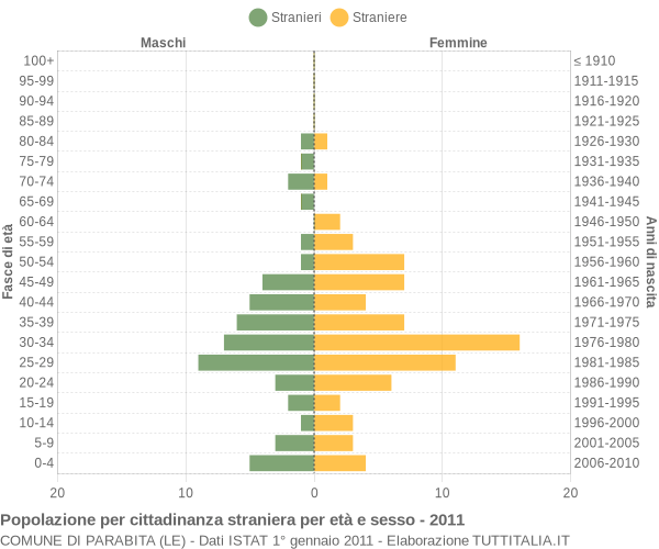 Grafico cittadini stranieri - Parabita 2011