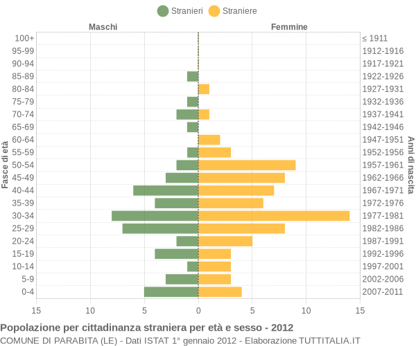 Grafico cittadini stranieri - Parabita 2012