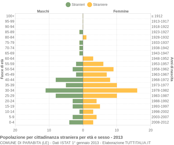 Grafico cittadini stranieri - Parabita 2013