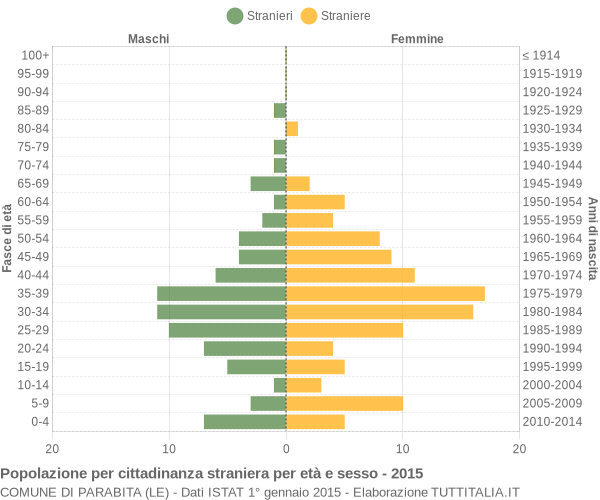 Grafico cittadini stranieri - Parabita 2015