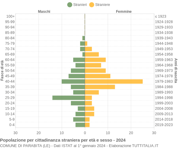 Grafico cittadini stranieri - Parabita 2024