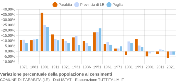 Grafico variazione percentuale della popolazione Comune di Parabita (LE)