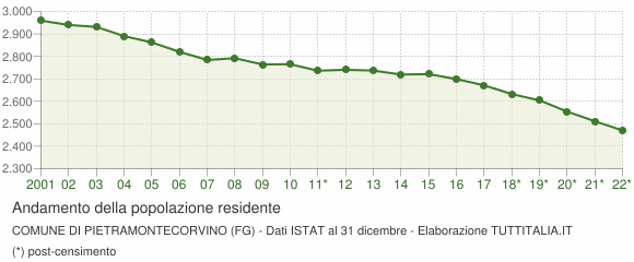 Andamento popolazione Comune di Pietramontecorvino (FG)