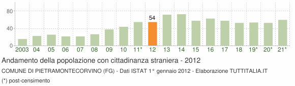 Grafico andamento popolazione stranieri Comune di Pietramontecorvino (FG)