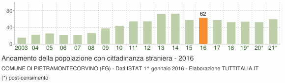 Grafico andamento popolazione stranieri Comune di Pietramontecorvino (FG)