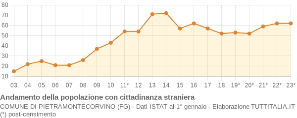 Andamento popolazione stranieri Comune di Pietramontecorvino (FG)