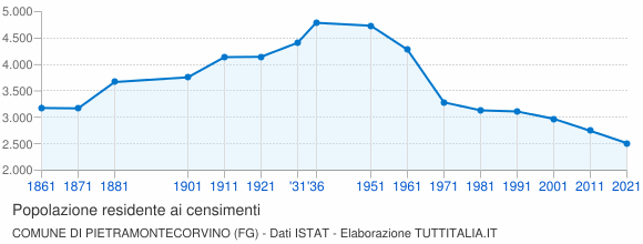Grafico andamento storico popolazione Comune di Pietramontecorvino (FG)