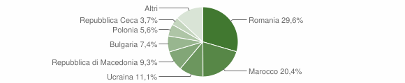 Grafico cittadinanza stranieri - Pietramontecorvino 2012