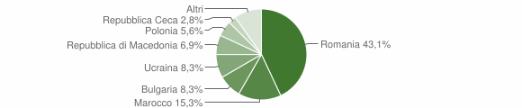 Grafico cittadinanza stranieri - Pietramontecorvino 2014