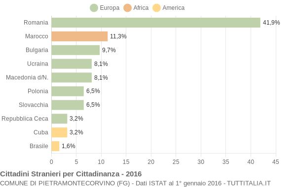 Grafico cittadinanza stranieri - Pietramontecorvino 2016