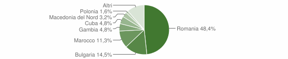 Grafico cittadinanza stranieri - Pietramontecorvino 2023